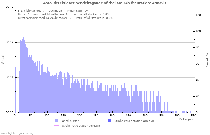 Grafer: Antal detektioner per deltagande