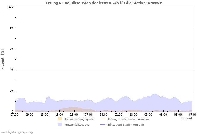 Diagramme: Ortungs- und Blitzquoten