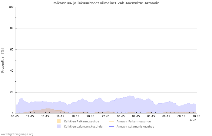 Graafit: Paikannus- ja iskusuhteet