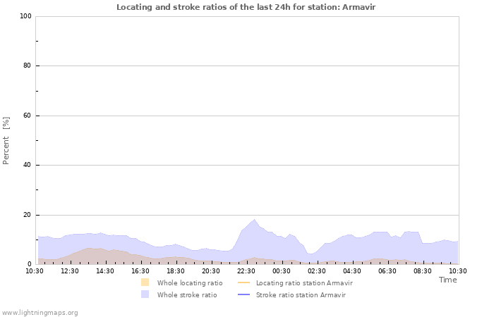 Grafikonok: Locating and stroke ratios