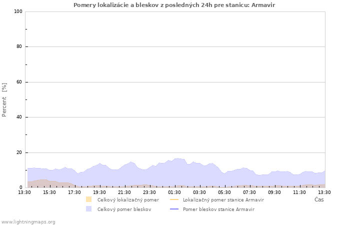 Grafy: Pomery lokalizácie a bleskov