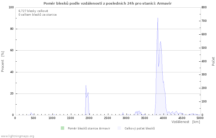 Grafy: Poměr blesků podle vzdálenosti