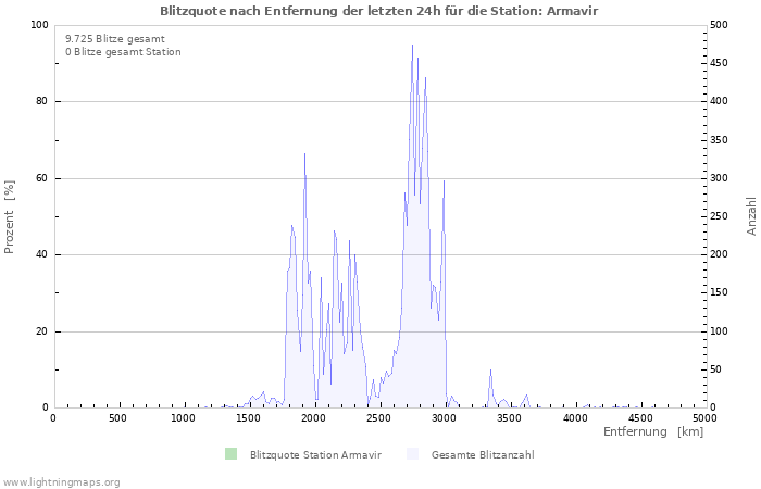 Diagramme: Blitzquote nach Entfernung