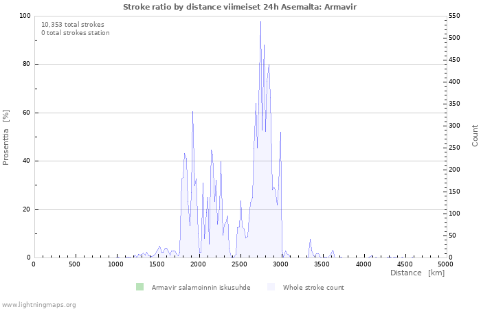 Graafit: Stroke ratio by distance