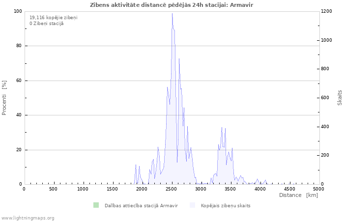 Grafiki: Zibens aktivitāte distancē