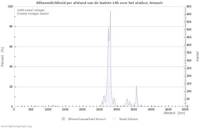 Grafieken: Bliksemdichtheid per afstand