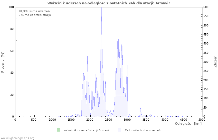 Wykresy: Wskaźnik uderzeń na odległość