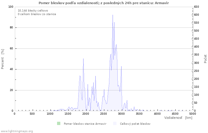 Grafy: Pomer bleskov podľa vzdialenosti;