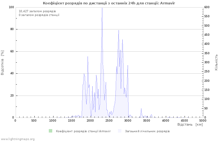 Графіки: Коефіцієнт розрядів по дистанції