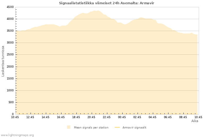 Graafit: Signaalistatistiikka