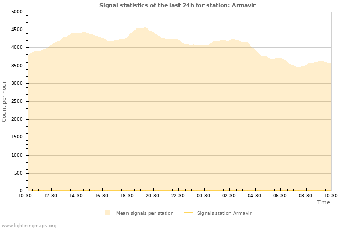 Grafikonok: Signal statistics