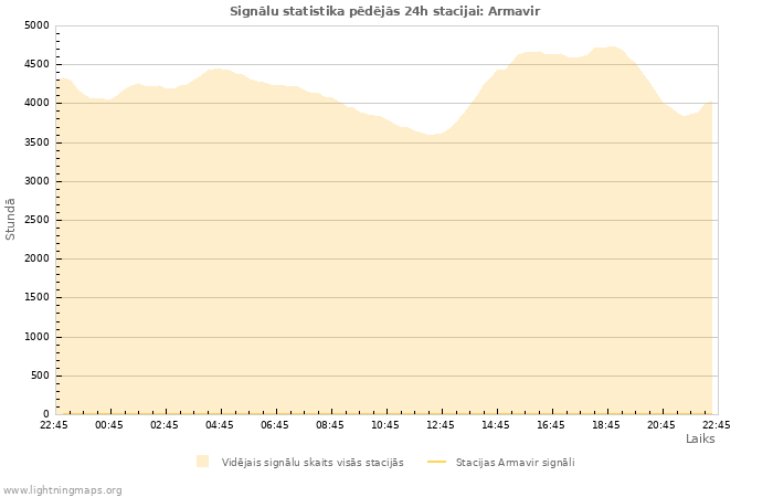 Grafiki: Signālu statistika