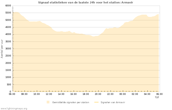 Grafieken: Signaal statistieken