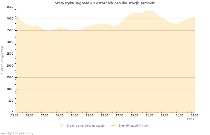 Wykresy: Statystyka sygnałów