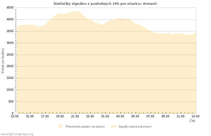 Grafy: Štatistiky signálov
