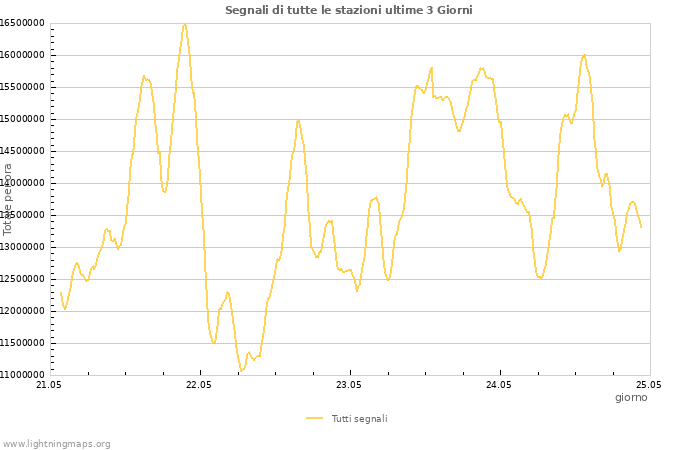 Grafico