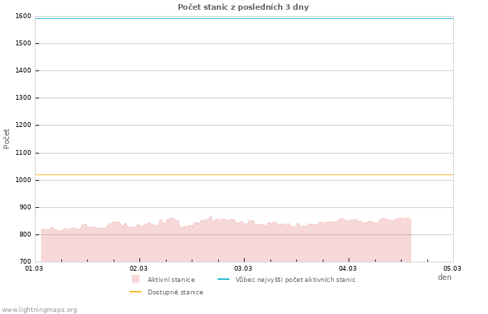 Grafy: Počet stanic