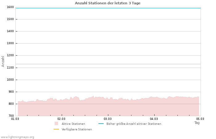 Diagramme: Anzahl Stationen