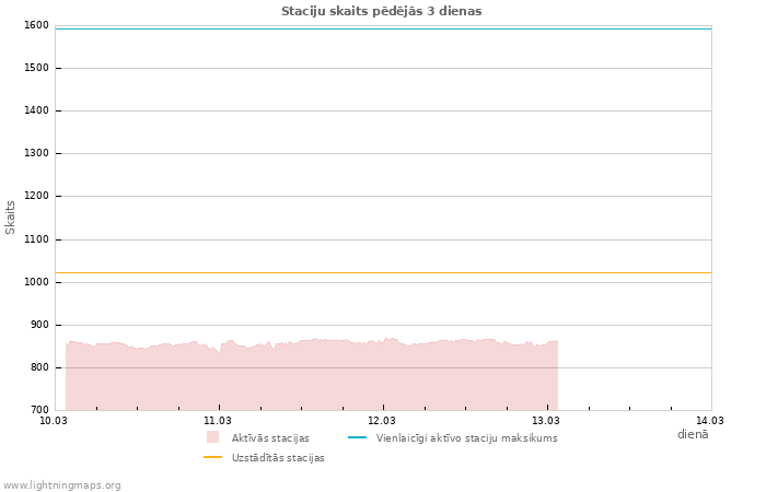 Grafiki: Staciju skaits