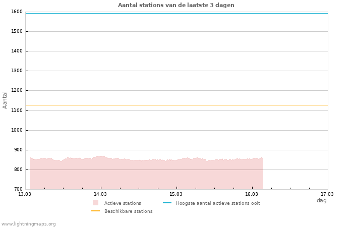 Grafieken: Aantal stations