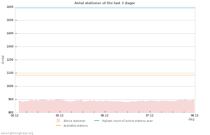 Grafer: Antal stationer