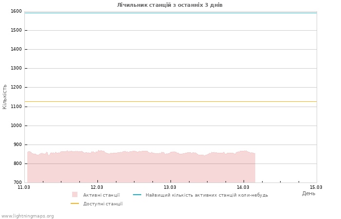 Графіки: Лічильник станцій