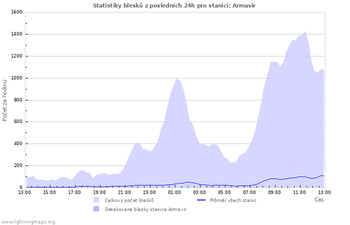 Grafy: Statistiky blesků