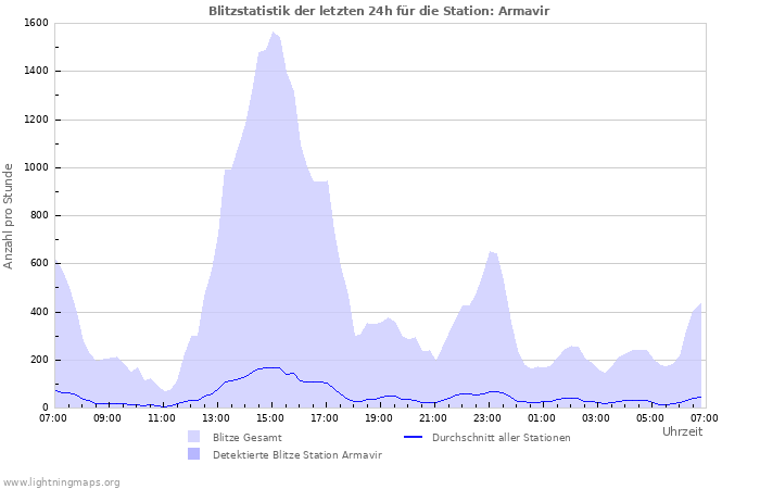 Diagramme: Blitzstatistik