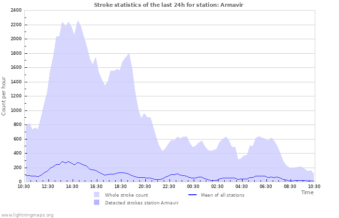 Grafikonok: Stroke statistics