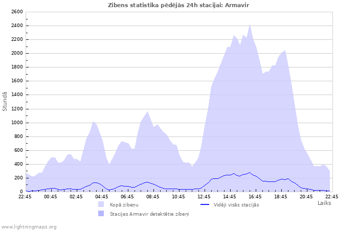 Grafiki: Zibens statistika