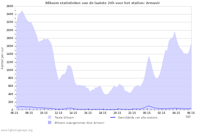 Grafieken: Bliksem statistieken