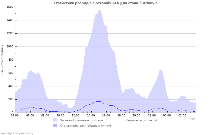 Графіки: Статистика розрядів