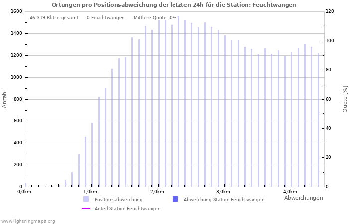 Diagramme: Ortungen pro Positionsabweichung