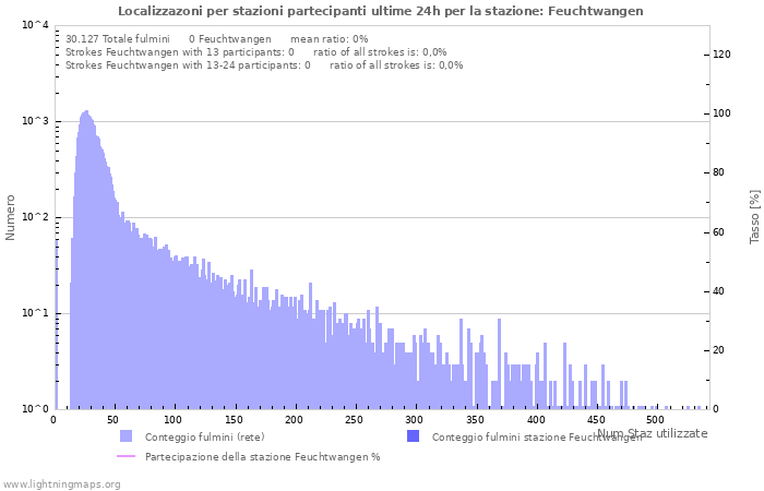 Grafico: Localizzazoni per stazioni partecipanti