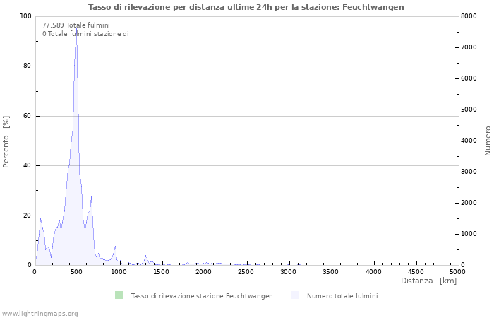 Grafico: Tasso di rilevazione per distanza