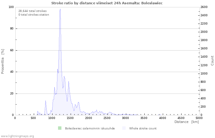 Graafit: Stroke ratio by distance