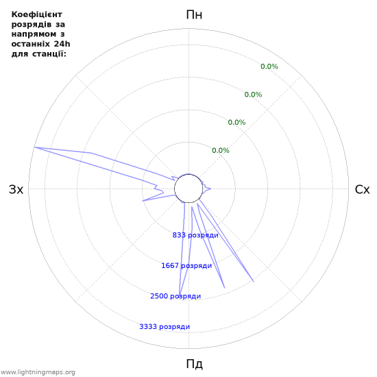 Графіки: Коефіцієнт розрядів за напрямом