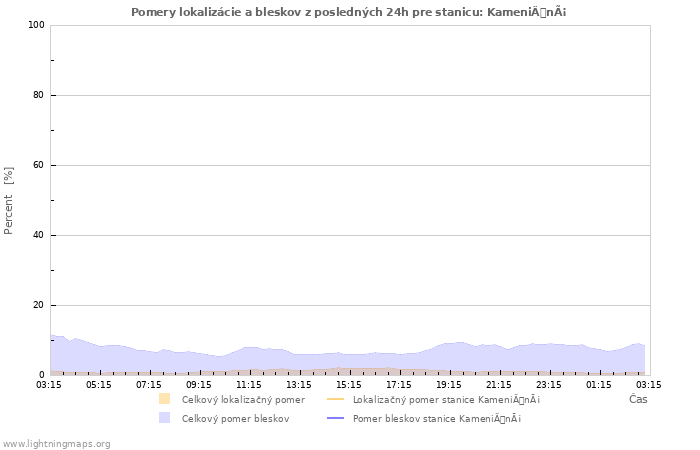 Grafy: Pomery lokalizácie a bleskov