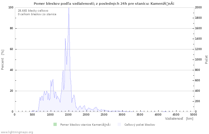 Grafy: Pomer bleskov podľa vzdialenosti;