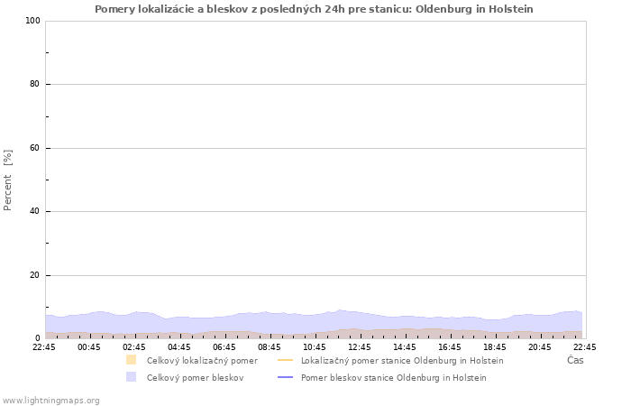 Grafy: Pomery lokalizácie a bleskov