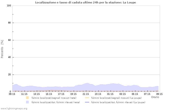 Grafico: Localizzazione e tasso di caduta