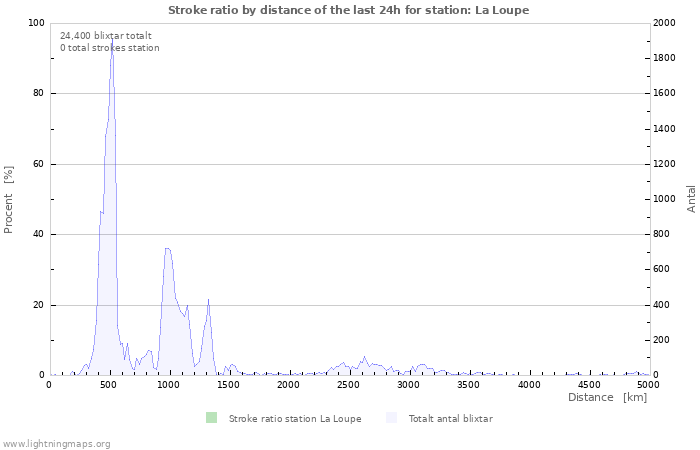 Grafer: Stroke ratio by distance