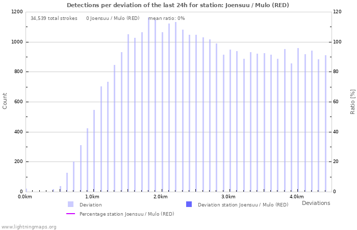 Graphs: Detections per deviation