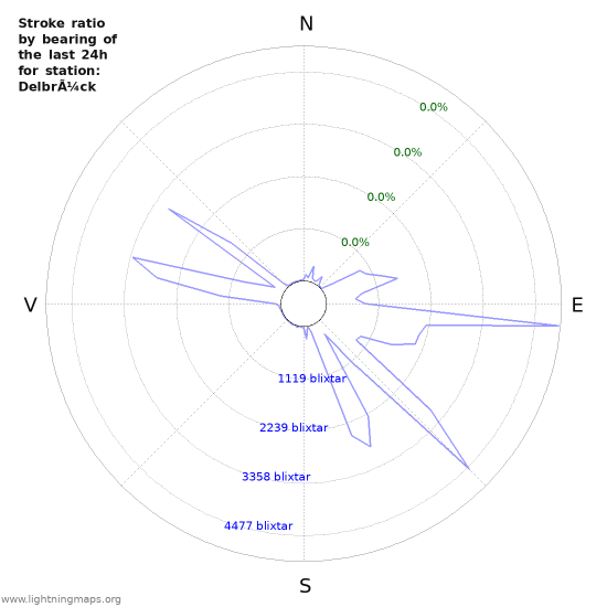 Grafer: Stroke ratio by bearing