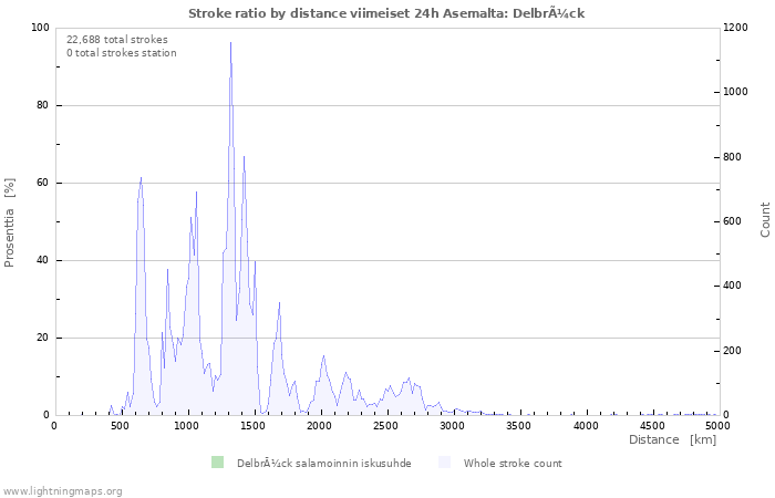 Graafit: Stroke ratio by distance