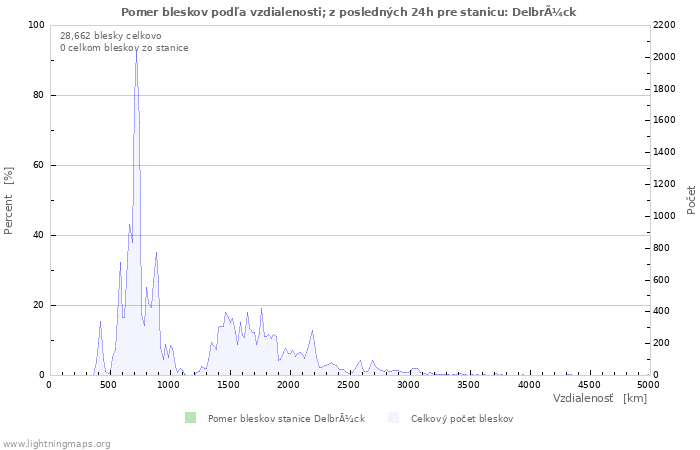 Grafy: Pomer bleskov podľa vzdialenosti;
