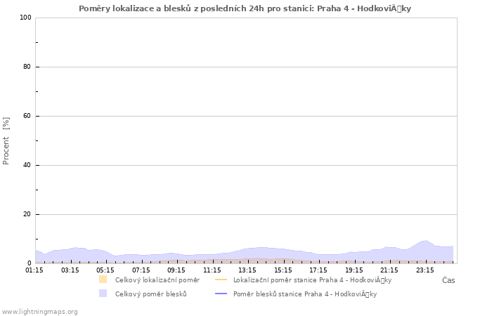 Grafy: Poměry lokalizace a blesků