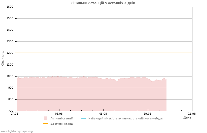 Графіки: Лічильник станцій
