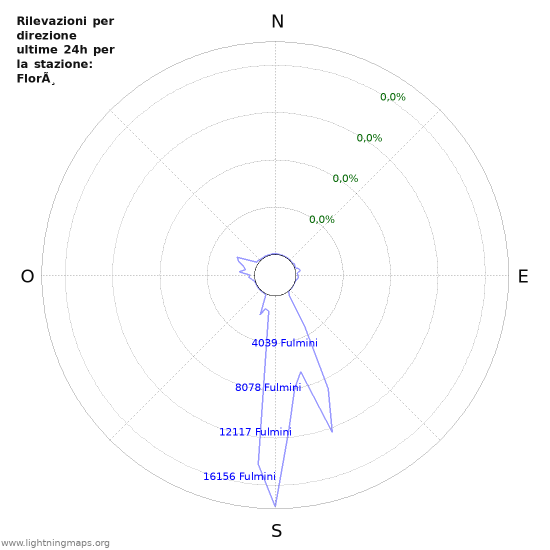 Grafico: Rilevazioni per direzione