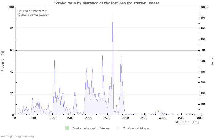 Grafer: Stroke ratio by distance